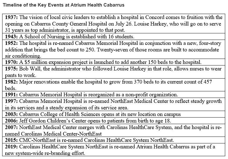 Timeline of key events at Atrium Health Cabarrus