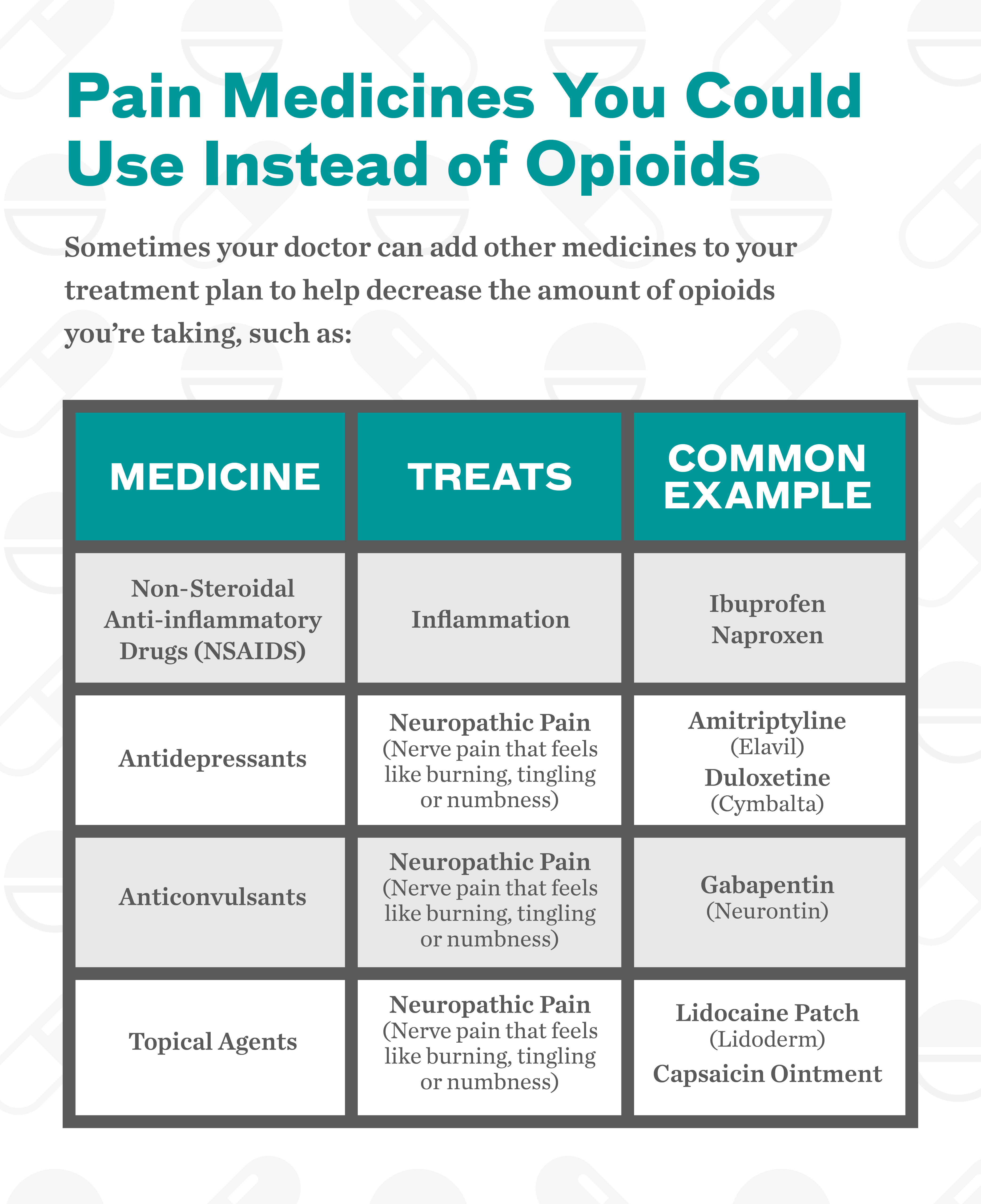 Did you know there are ways to manage your pain besides taking opioids? Some alternatives include taking less strong opioid medicines or receiving body therapy, such as massages. 
