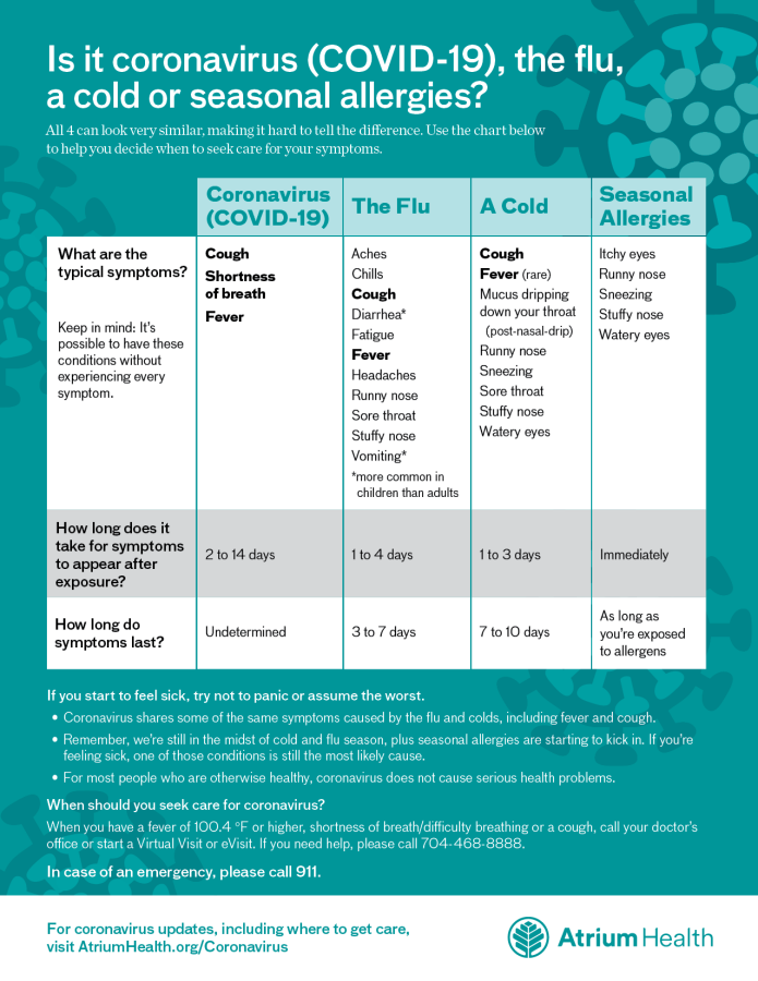How to tell the difference between COVID-19, the flu, a common cold and seasonal allergies.