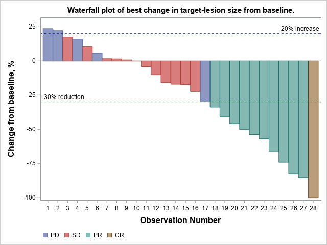 In 3 subjects tested during a sarcoma clinical trial, disease progression was due to the presence of new lesions and not by an increase in the size of the target lesion from baseline. Post-baseline scans were not available for 2 subjects due to death prior to the second set of scans. 