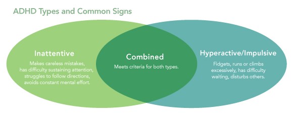 ADHD Types and Common Signs