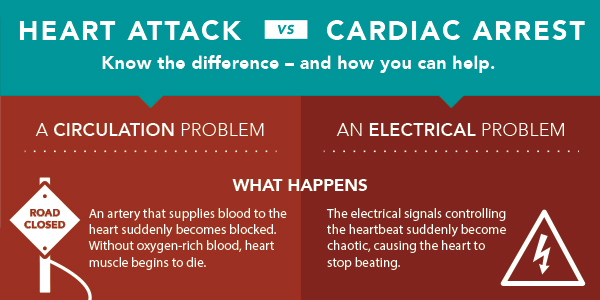 It’s common to confuse heart attack and cardiac arrest. Both are serious problems – but they’re far from the same.