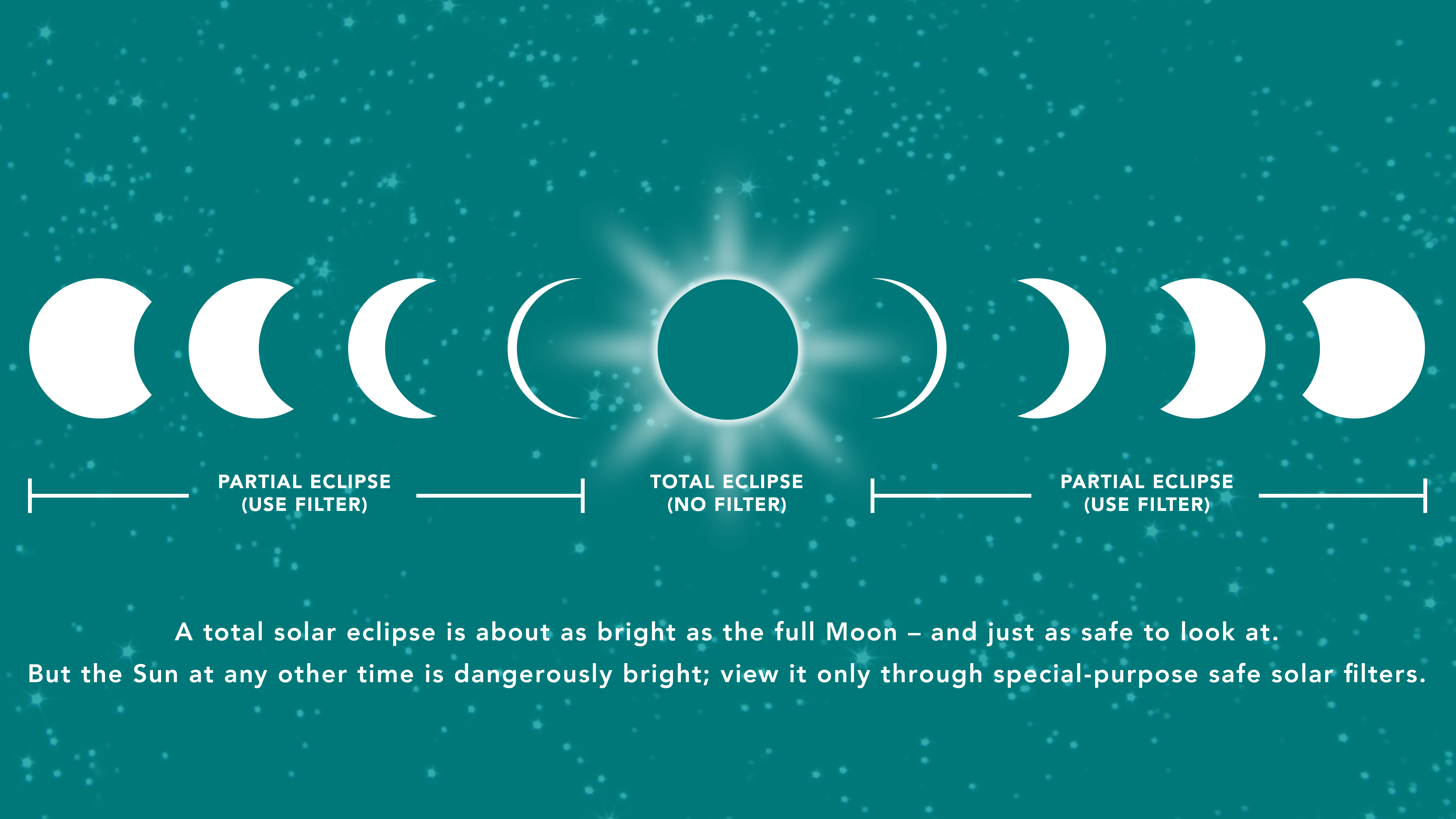 Galen Grayson, MD, an ophthalmologist with Carolinas HealthCare System, and Eric Thomas, a meteorologist with WBTV, help explain the preparations you can make to enjoy this once-in-a-lifetime event. 