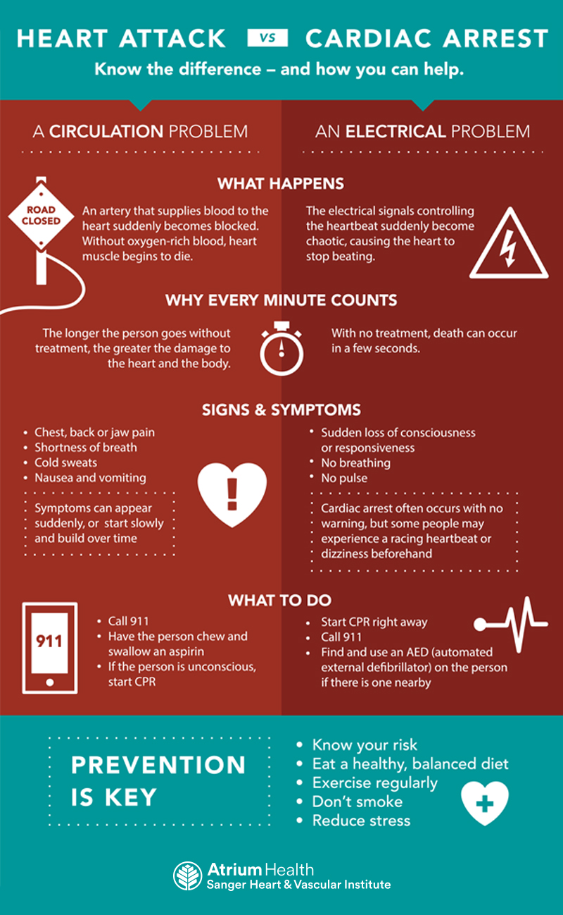 It’s common to confuse heart attack and cardiac arrest. Both are serious problems – but they’re far from the same.