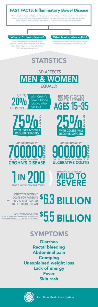 While inflammatory bowel disease is sometimes an uncomfortable subject, Crohn’s and Colitis Awareness Week is here to open the discussion for all 1.6 million Americans who are affected. 