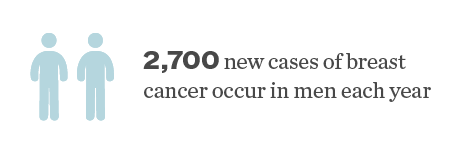 Breast cancer in Men
