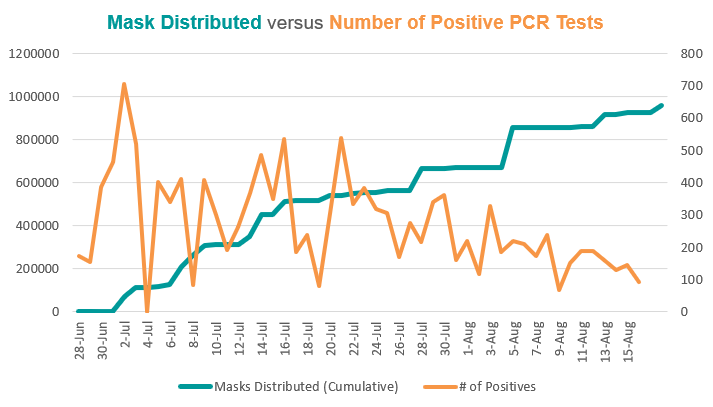 Graph displaying masks distributed versus number of positive COVID-19 cases